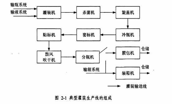 淺析灌裝輸送線的設(shè)計過程