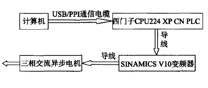 PLC控制小型輸送機變頻器調(diào)速系統(tǒng)原理