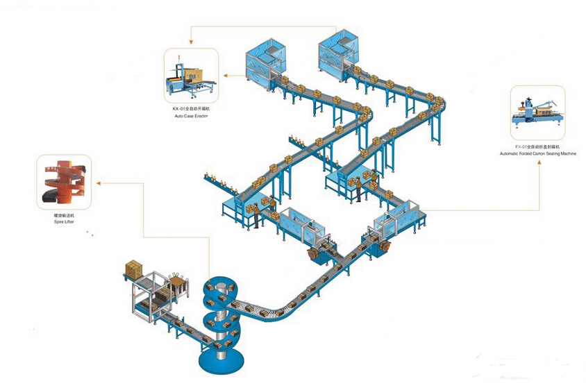 自動包裝生產(chǎn)線輸送作業(yè)分析