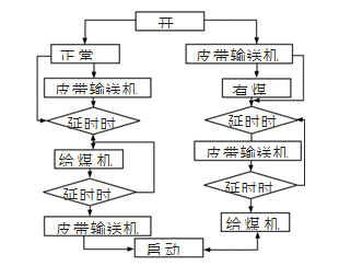 基于PLC的皮帶輸送機(jī)控制系統(tǒng)設(shè)計(jì)
