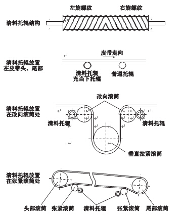 皮帶輸送機(jī)滾筒自動(dòng)清料托輥裝置
