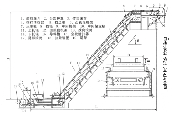 擋邊帶式輸送機(jī)的布置形式及技術(shù)參數(shù)