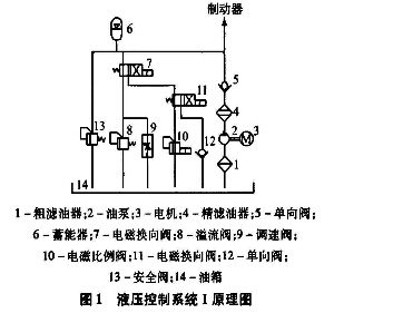 皮帶輸送機(jī)液壓控制系統(tǒng)的功能