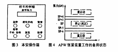 煙草皮帶輸送機(jī)絞車(chē)張緊裝置的工作狀態(tài)
