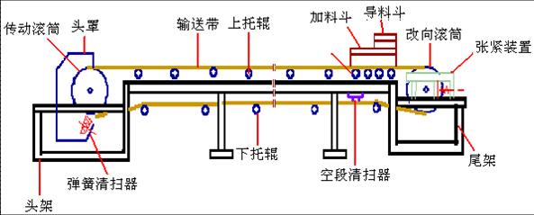 帶式輸送機托輥間距設計圖紙
