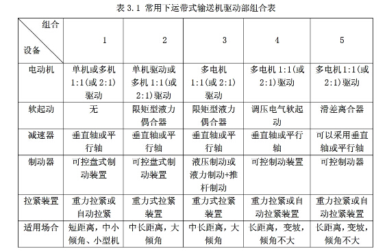 皮帶輸送機驅動方案的確定