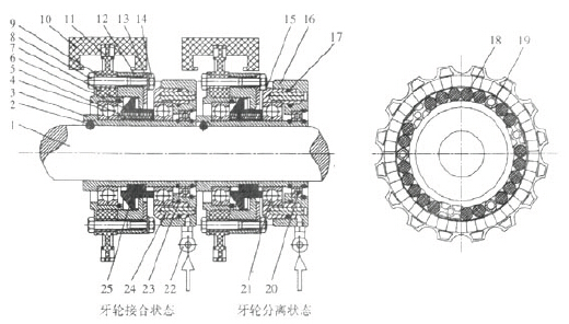 圖1 單道離合、帶緩沖氣動牙嵌式鏈輪傳動裝置示意圖