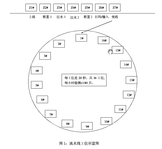 流水線設(shè)備工位節(jié)拍解析