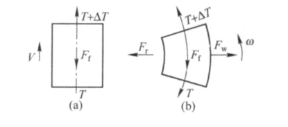 平面轉(zhuǎn)彎皮帶輸送機(jī)輸送帶工作原理分析