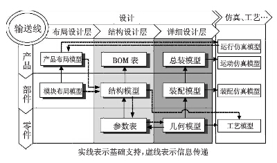 輸送線產(chǎn)品設(shè)計過程模型