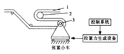 皮帶輸送機(jī)拉緊裝置的動(dòng)態(tài)特性分析