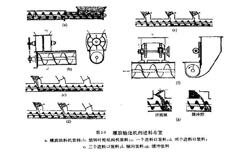 螺旋輸送機的進(jìn)出料口運行概況
